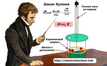 Ce este permitivitatea dielectrică