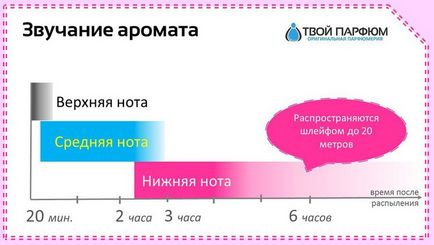 Care sunt parfumuri (parfumuri) Ce este parfumeriei