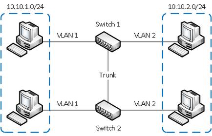Ce VLAN pentru manechine (VLAN rețea locală virtuală) Care este VLAN pentru Dummies