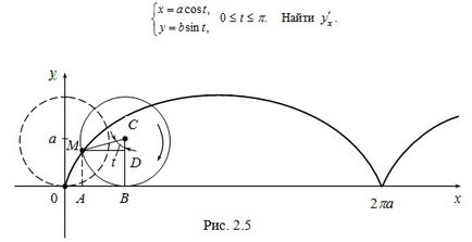 Funcții definite parametric