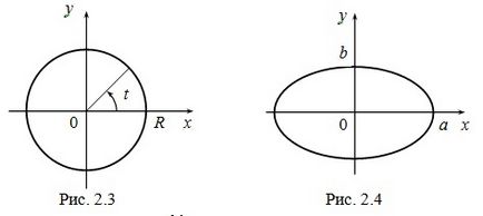 Funcții definite parametric