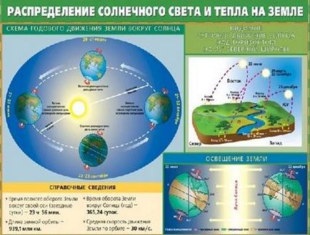Geografie Grad 5 mișcarea pământului și lumina soarelui