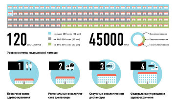 cancer șef onkologRumyniyalyuboy în stadii incipiente este tratabilă - RIA Novosti