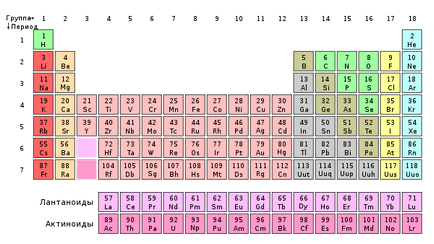 Tabelul periodic al grupului -