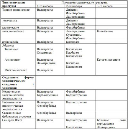 Epilepsie generalizată idiopatică (GEI) - la copii și adulți, cauzele, tratamentul crizelor