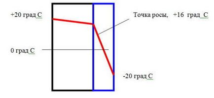 Cum pentru a determina punctul de rouă