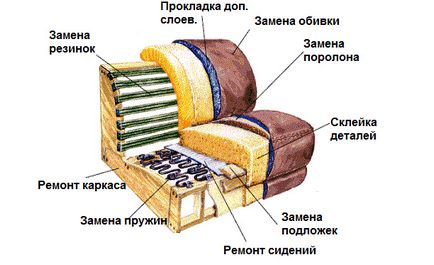 Cum pentru a repara o canapea cu sfaturi mâini și instrucțiuni