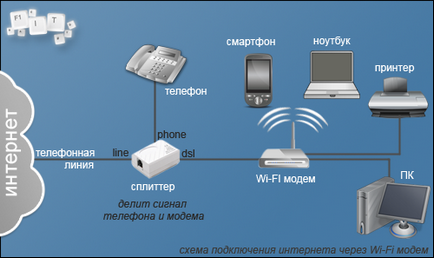 Cum să se conecteze la internet wifi, f1 l-