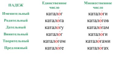 Cum se pune accentul în cuvântul - catalog