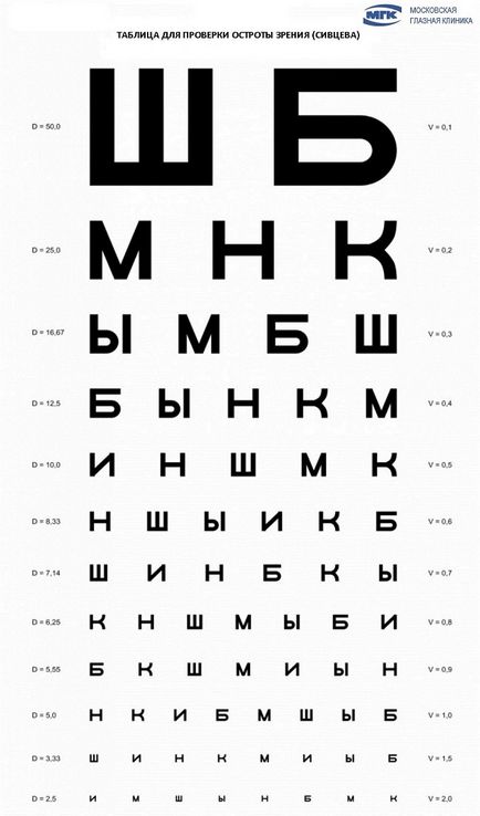 Cum tabelul de verificare a vederii (Sivtseva), vizitați site-ul Eye Clinica din Moscova