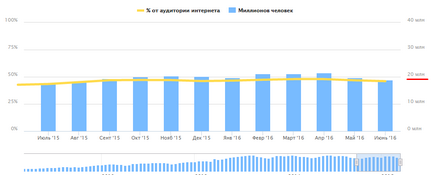 Cum de a promova grupul VC (vkontakte) - 7, ca o modalitate de a elibera VKontakte grup la zero,