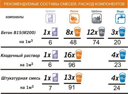 Ca și componente diluate de ciment și proporțiile amestecului Food Technology