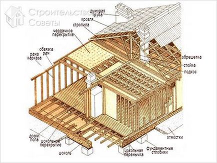 Cum de a face casa lui osb cu mâinile - construirea unei case cadru din OSB