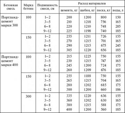 Cum sa faci ciment cu mâinile sale - proprietarul casei