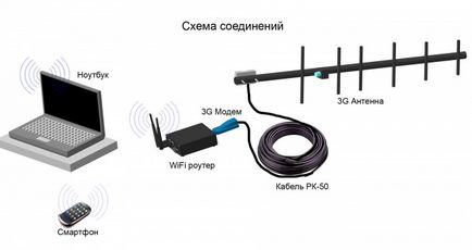 Ca și în mâinile lor pentru a consolida etapa de modem 3G semnal de ghid pas