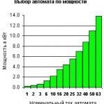Cum de a alege un curent întrerupător de circuit, secțiunea transversală prin cablu, alimentare (curent) Cum de a alege un curent întrerupător de circuit, secțiunea transversală prin cablu, putere
