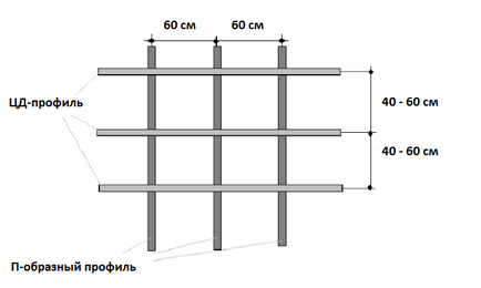 Cadru pentru tipurile de gips-carton tavan și instalare