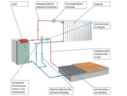 Instalarea de încălzire prin pardoseală cu mâinile cum să facă o podea caldă (instalare) Instalarea de încălzire prin pardoseală cu mâinile cum să facă o podea caldă