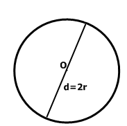 Cerc, cerc, raza, diametru, coarda secant (diametru) Cerc, cerc, raza, diametru, coardă secantă