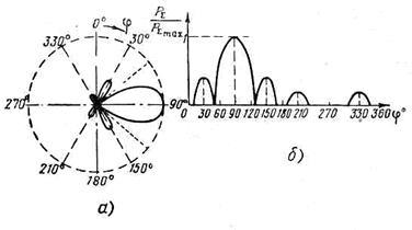 Principalele caracteristici ale antenelor - studopediya