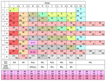 Tabelul periodic al elementelor, etc.