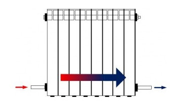 Conectarea metode și caracteristici de montaj ale radiatorului
