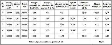 Calculul conductelor de ventilare și principii de exemplu,