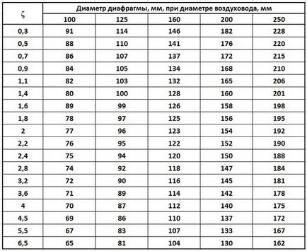 Calculul conductelor de ventilare și principii de exemplu,