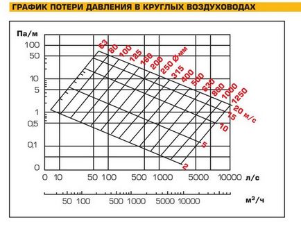 Calculul conductelor de ventilare și principii de exemplu,