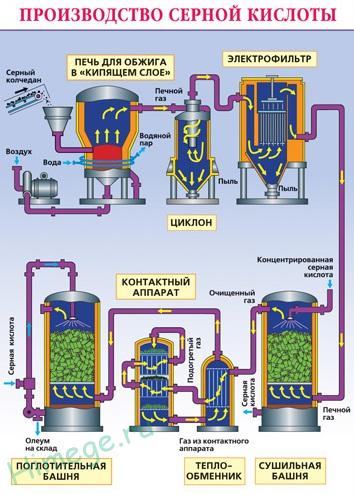 Proprietățile chimice și producția industrială - Acid sulfuric