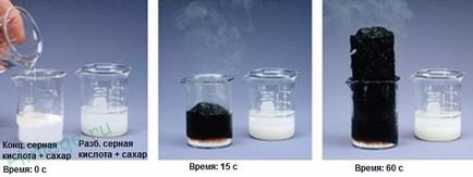 Proprietățile chimice și producția industrială - Acid sulfuric