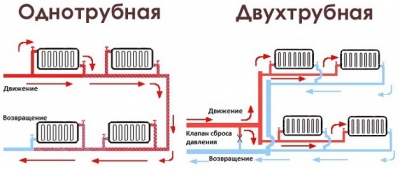 sistem de încălzire de la Leningrad într-o casă privată, cu propriile sale mâini