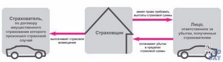 Subrogarea și regresul în asigurare auto - ceea ce este diferența (statut de limitări) Subrogarea și regresul în asigurare auto - ceea ce este diferența