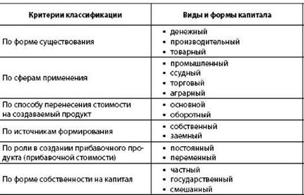 Natura și conținutul capitalului economic - studopediya