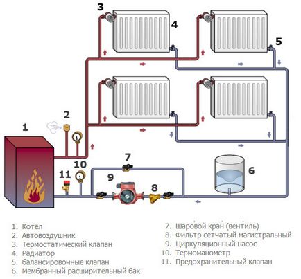 Scheme și modalități de a conecta radiatoare în casă și un apartament și două sensuri