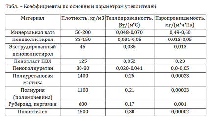 Tabelul încălzitoare de conducție termică, compararea materialelor pentru acasă