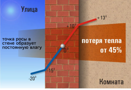 Punctul de rouă este că este în construcție, de calcul Calculator în pereții tuturor caselor