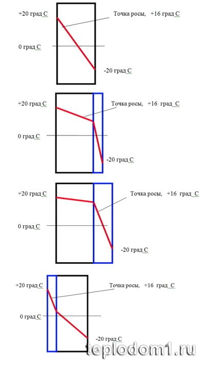 Punctul de rouă în perete - calcularea și determinarea