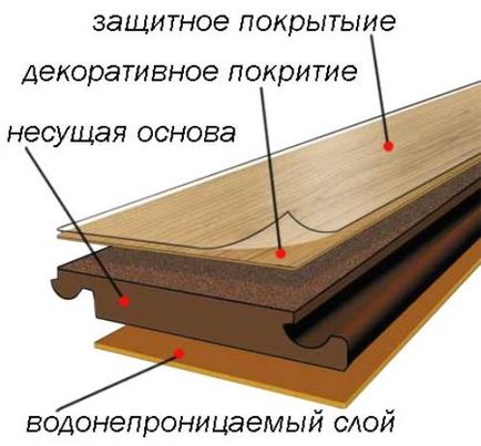 De stabilire a laminat pe o podea de lemn, portalul de construcție