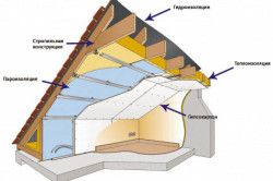 De stabilire a izolației pe acoperișul interior alegerea materialului, în special lucrarea (video)