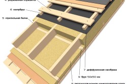 De stabilire a izolației pe acoperișul interior alegerea materialului, în special lucrarea (video)