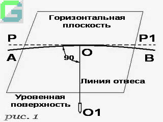 Nivelul de suprafață și distanța orizontală