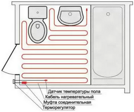 Instalarea de încălzire prin pardoseală - cum să o facă și ceea ce ar trebui să știi