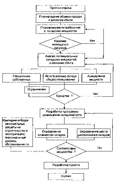 Alegerea sistemului de stocare (algoritm pentru rezolvarea problemelor de stocare) Alegerea sistemului de stocare
