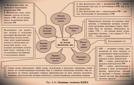 Tipuri de taxe cu caracter personal