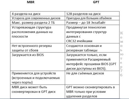 Întrebări despre MBR-ul și GPT