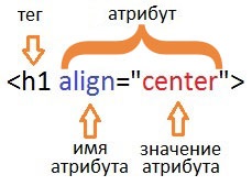 Limbă și tag-uri HTML de bază (html) Limbă și tag-uri html de bază