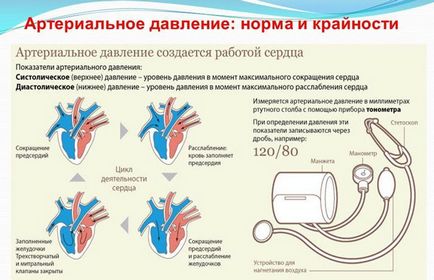 tensiunii arteriale, ceea ce este și ceea ce este măsurat