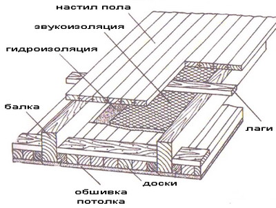 grinzi de podea din calculul fasciculului secțiunea transversală a dimensiunii materialului pentru structurile tavan (foto și video)
