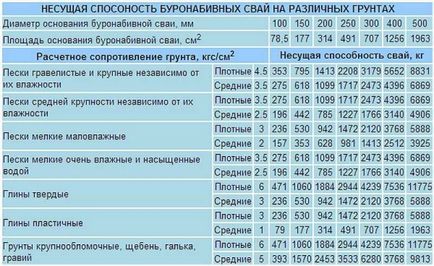 Fundația TISE construi cu mâinile proprii lor, tehnologie, sfredelitorul de lucru